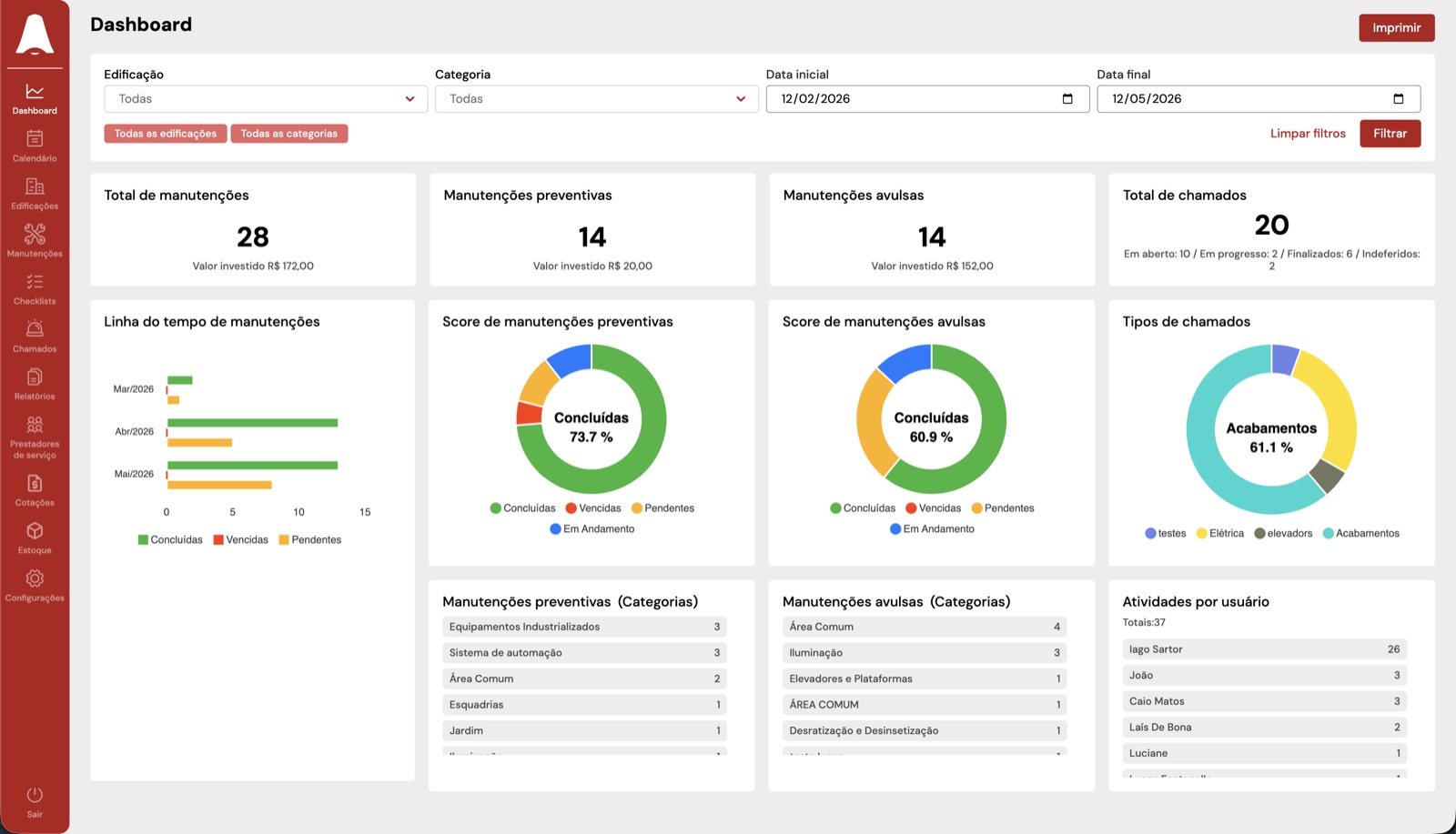 Dashboard da plataforma Easy Alert mostrando manutenções, chamados e relatórios