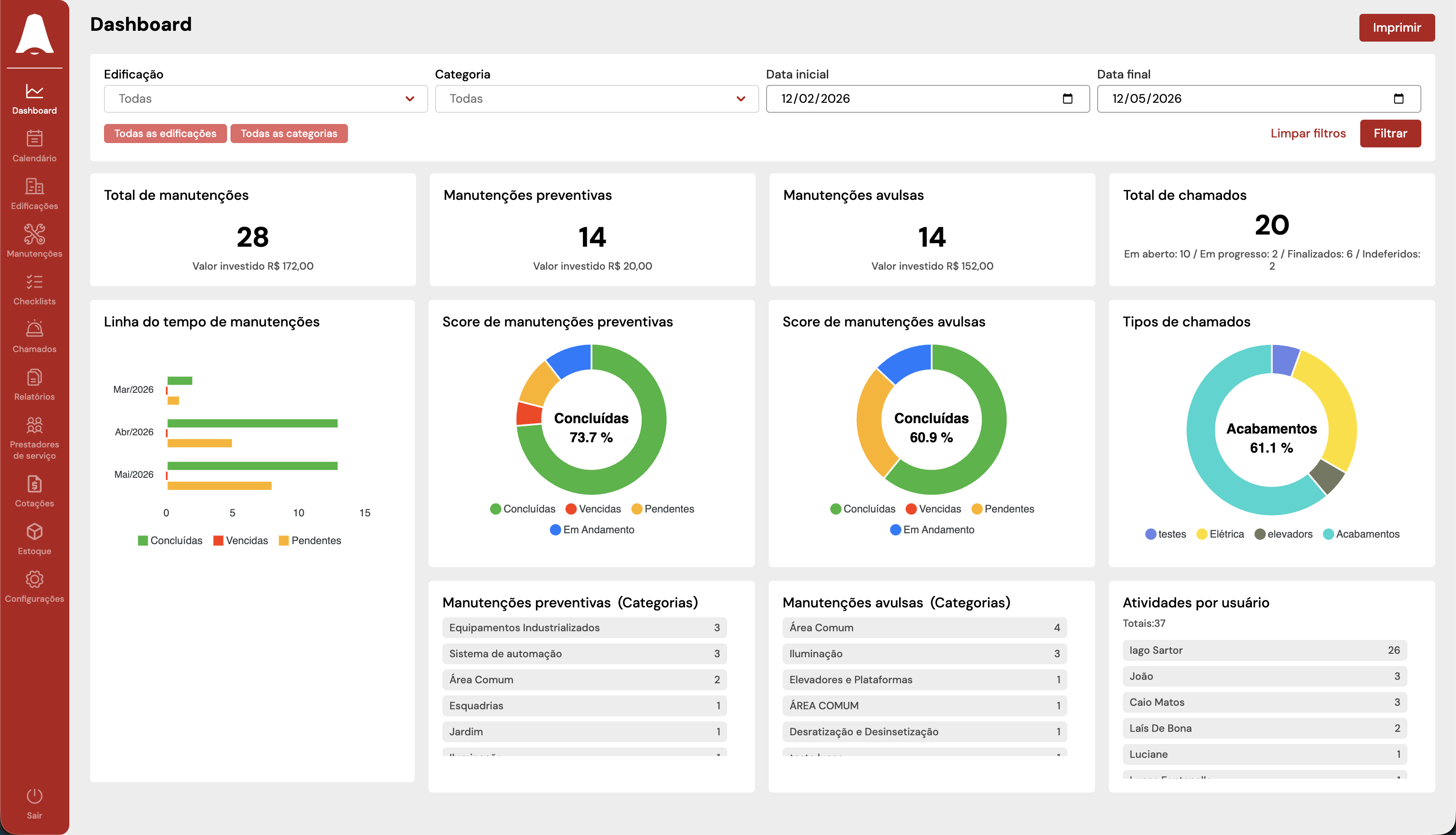 Dashboard da plataforma Easy Alert mostrando manutenções, chamados e relatórios